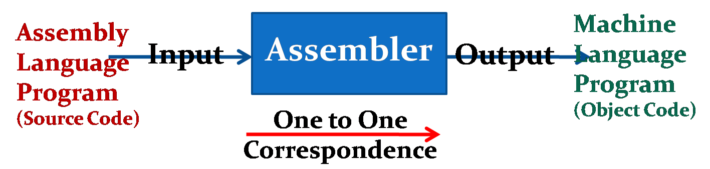 Functioning of Assembler